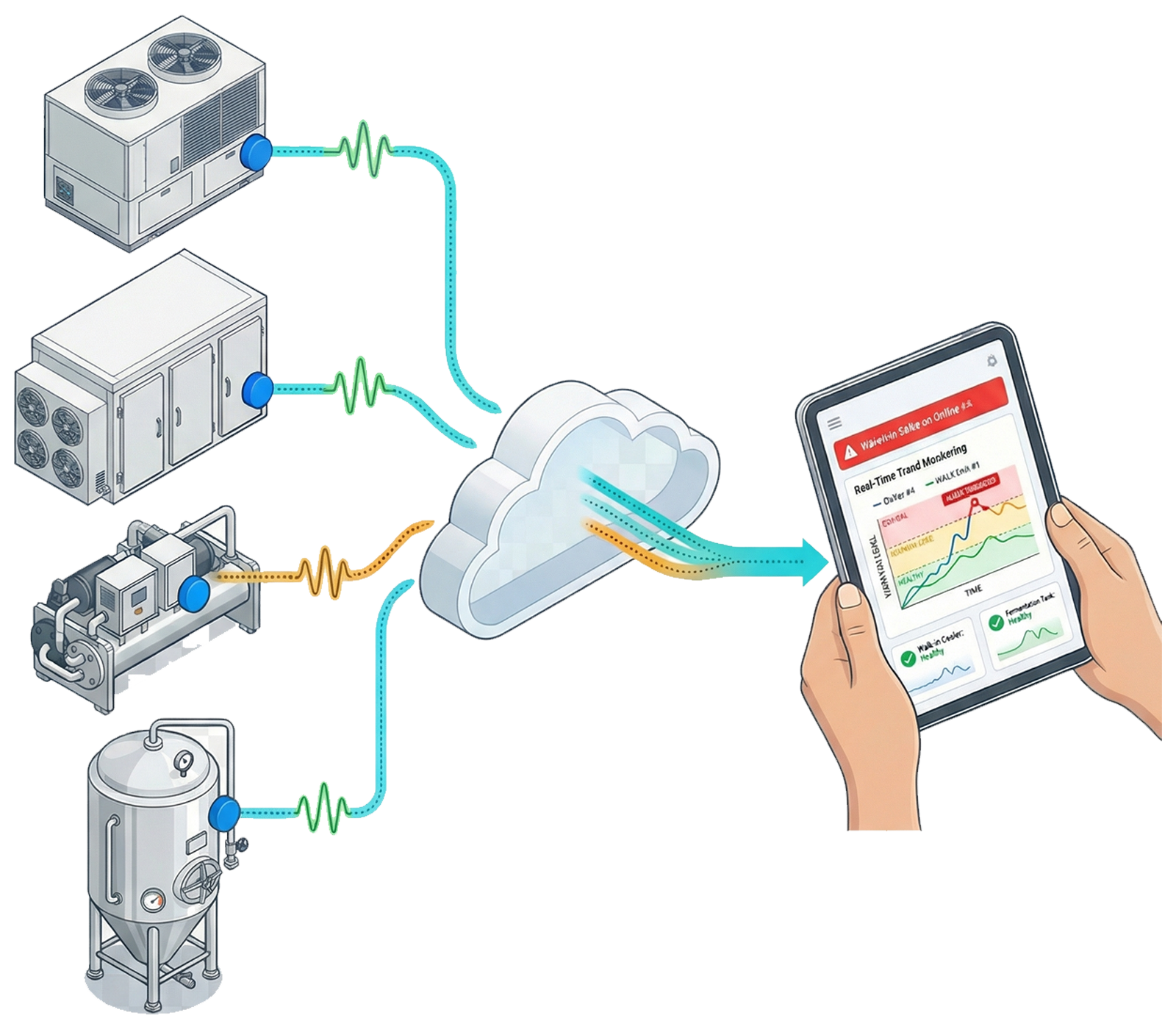 Equipment monitoring system showing HVAC, cold storage, and industrial equipment connected to cloud-based real-time monitoring